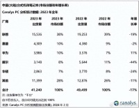 PC销量：联想全球和中国都第1，华为中国第3，全球其它