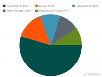 物联网加持下，金融支付市场呈现哪些特点？