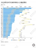 21座万亿城市，一年多了139万人