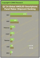 24年Q1季度全球AMOLDE智能手机面板出货量排名：国产厂商表现瞩目