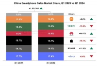 第一季度国内手机厂商份额公布：华为暴涨69.7%，苹果下降19.1%