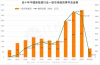 新能源投资有多火？融资额10年间上涨100倍