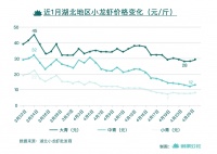收购价腰斩后，为什么我们没有实现小龙虾自由？