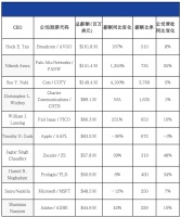 美企CEO薪酬又创新高，不过股东赚得更多
