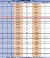 人均收入十强省份卡位战，最有机会的是这三地