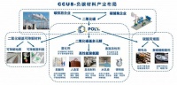 获得中石化数千万元 B+ 轮融资，「普力材料」利用 CCUS 技术变“碳”为宝