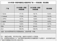 华为、荣耀、vivo谁是销量冠军？三家机构打起来了，差距很大！