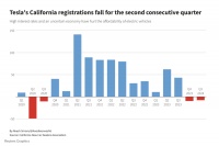 马斯克砍掉特斯拉超充团队，苦了美国电动车