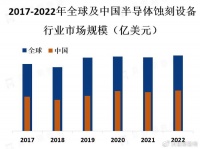 亚太地区是最大的半导体蚀刻设备市场，中韩日是主要的半导体制造国家