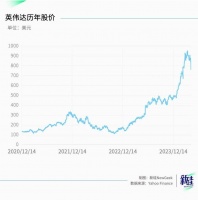 年薪百万，每年还发股票，英伟达员工还是觉得赚少了