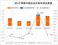 一季度中国企业并购市场分析：上市公司是大买方