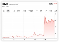 美股“散户的王”回来了，第一天就爆打了对冲基金