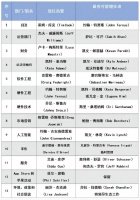 苹果高层史无前例大换血：12个部门14位继任者