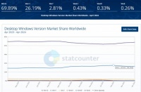 30 天倒计时警告，Windows 10 21H2 末日即将来临！