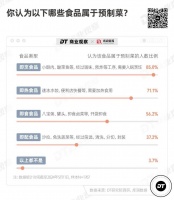 消费者们到底怎么看待预制菜？