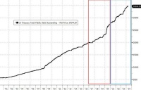 美国债务崩溃之前，我们最应该做什么？