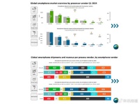 芯片之争：联发科稳居榜首，紫光展锐黑马崛起，华为海思逆境求存
