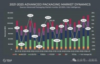 在HPC和生成式AI推动下，2029年先进封装市场将增长至695亿美元