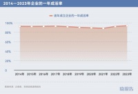 企业生命力洞察：10年超80%创业者倒在了这5个行业