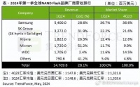 美光超越西数，Q1 NAND Flash品牌厂商最新营收排名出炉