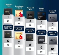 手机处理器前十：天玑9300≥高通骁龙8 Gen 3＞Apple A17 Pro