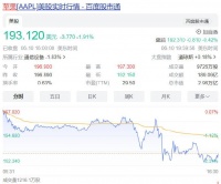 跌幅其实不算大，只有1.91%，如果算上盘后跌的0.42%，加一起也就2.33%…