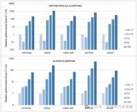 初创芯片公司非常疯狂，将CPU性能提高100倍