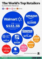 图解｜全球十大零售巨头：沃尔玛遥遥领先