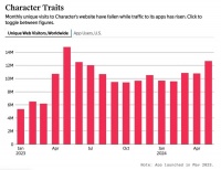 用户增长停滞，Character AI也考虑投入大厂怀抱了