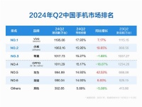 小米升至第二，OPPO大跌18%，第二季度国内手机市场排名出炉