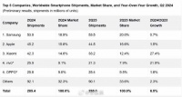 2024年Q2全球智能手机市场份额排名揭晓