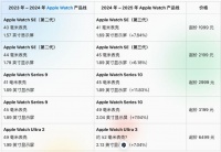 前瞻：三款Apple Watch「全面Plus」，1999元起步