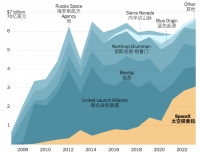除了马斯克，没人喜欢SpaceX一家独大