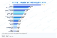 二季度5G智能手机报告：OPPO猛追苹果，AI手机势头渐成