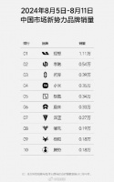 反对无效，理想继续发每周销量榜：理想第一，问界、小米分列第三、第四