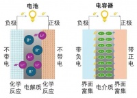 超级电容器，我叫你一声“电池”，你敢答应吗？