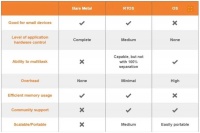 RTOS正在缩小与Linux的差距