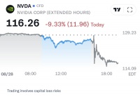 英伟达财报逆天却股价下跌，只因黄仁勋也说不清AI的未来了