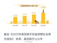 美团王兴内部信：去年骑手约745万，获报酬超800亿