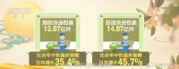 海鲜水果寄递需求旺 中秋假期全国快递业务量增长超三成