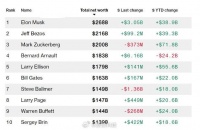 扎克伯格财富突破2000亿美元，仅位居马斯克和贝索斯之后