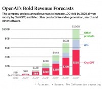 OpenAI2026年亏损将高达140亿美元，盈利可能要等到2029年