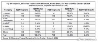 Q3 PC销量出炉，苹果Mac大跌24%，华为鸿蒙PC迎来机会？