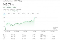 英伟达大涨超4%，市值逼近苹果