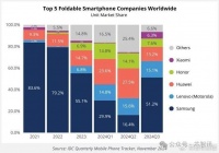 2024Q3全球折叠屏手机市场：三星重回第一，华为位居第三！