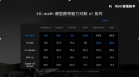 月之暗面发布首款数学模型 k0-math，对标o1