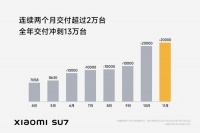 交付继续破两万，小米汽车要帮雷军再兑现一次翻倍承诺