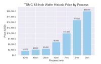 2nm芯片，胜负已分？