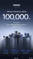 禾赛月交付突破10万大关 机器人领域月交付超过2万