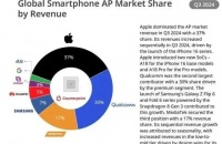 手机芯片排名：高通第2、紫光展锐第4，华为海思第6